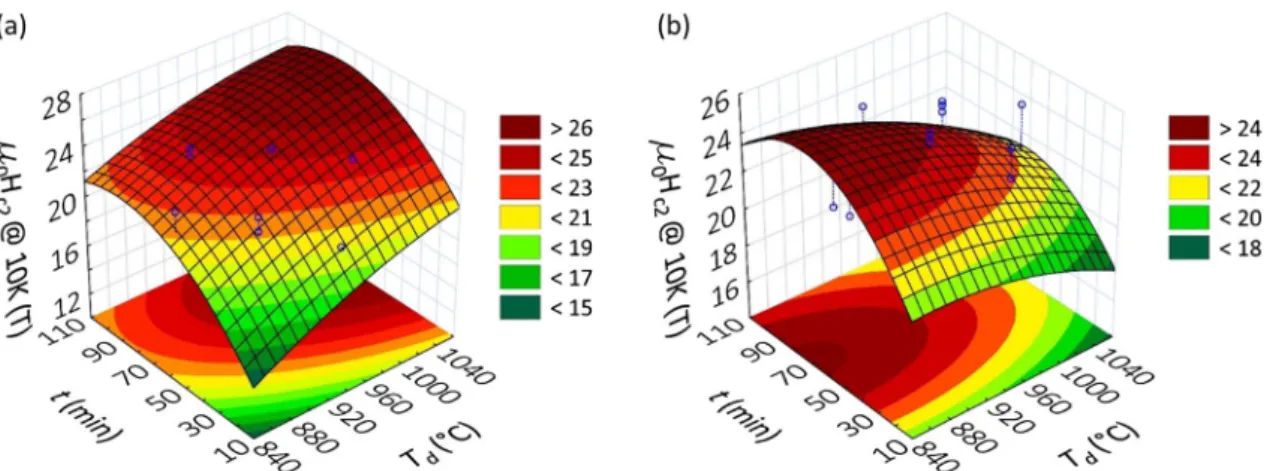 Table 4.   Superconductivity and lattice parameters of the “post-RSM-DoE” sample batch