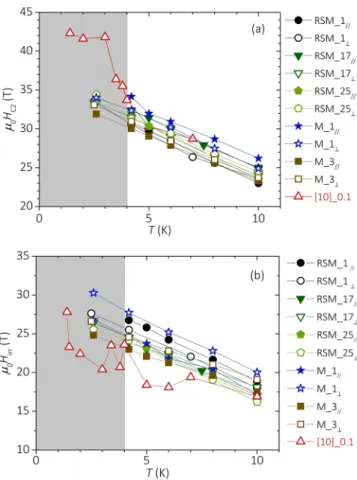 Figure 2.  Temperature dependence of the upper critical field (a) and of the irreversibility field (b) for the  best-performing samples from this work