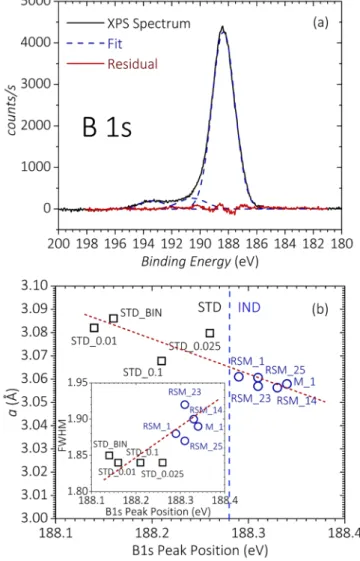 Figure 6a shows the correlation between H C2  at 10 K and a for all samples investigated in this study