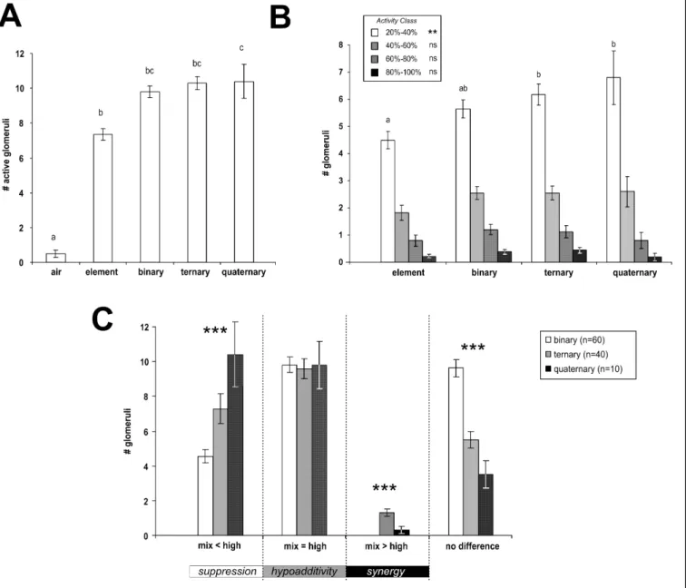 Fig . 4. Effect of the number of mixture components on glomerular activation. (A) Number of glomeruli activated for the air control, individual odors (elements), and binary, ternary and quaternary mixtures