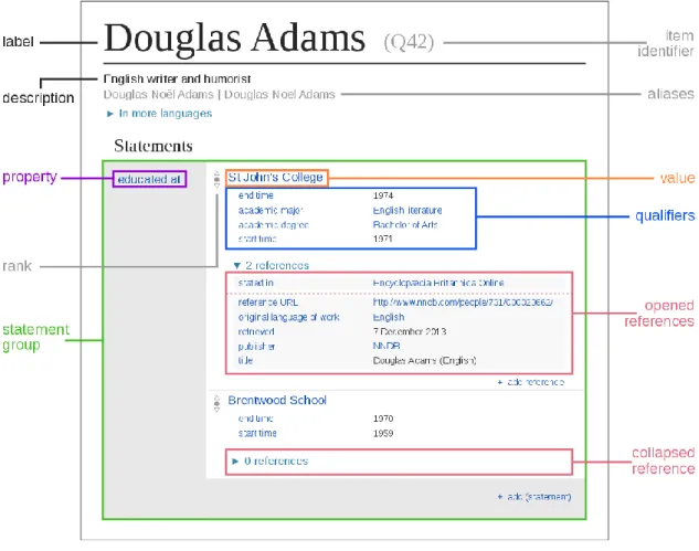 Figure 5: Datamodel in Wikidata 