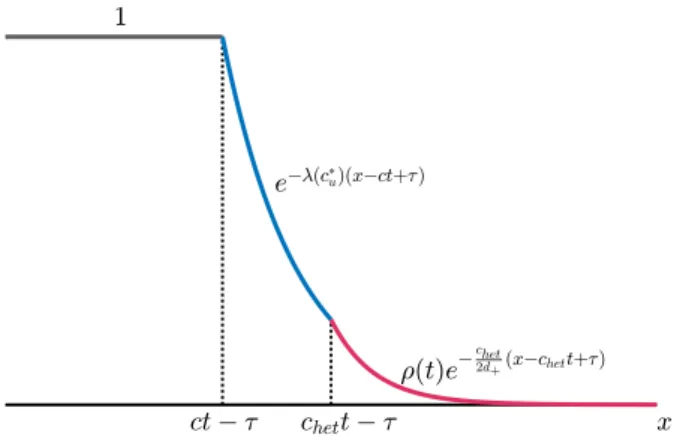 Figure 4: Sketch of the super-solution u τ (t, x) given in Lemma 5.1 with C = 1 which is composed of three parts: it is constant and equal to 1 for x ≤ ct −τ (gray curve), and then it is the concatenation of two exponentials (blue and pink curves) for x ≥ 