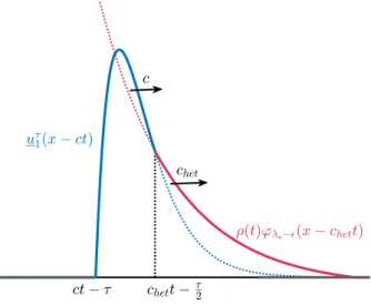 Figure 5: Sketch of the sub-solution given in Proposition 5.3 which is the concatenation of the sub-solution u τ 1 (x − ct) given in Lemma 5.2 (composed of the difference of two exponentials) and the function ϕ λ ? − which solves Lϕ = (λ ? − )ϕ with prescr