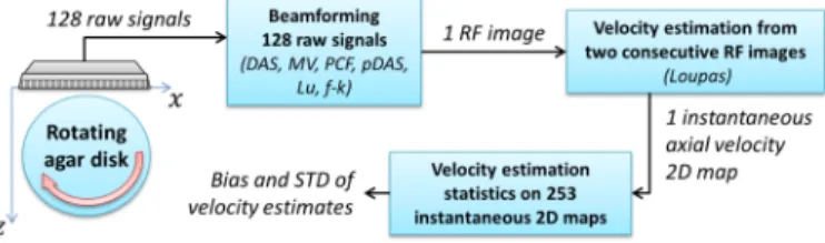 Fig. 1. Global block diagram of the study. A rotating disk is imaged using an unsteered single plane wave