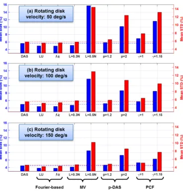 Fig. 4. Normalized biases and standard deviations of axial velocity estimates for different beamforming technics