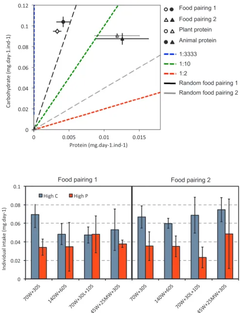 Fig. 3. Macronutrient regulation: e ﬀ ect of food pairing and group composition on food collection