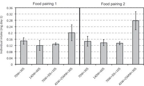 Fig. 4. Macronutrient regulation: e ﬀ ect of group composition on food collection. Food collection was measured over 12 days in group of termites varying in their composition in major workers (W), minor workers (MW), minor soldiers (S), Larvae (L)
