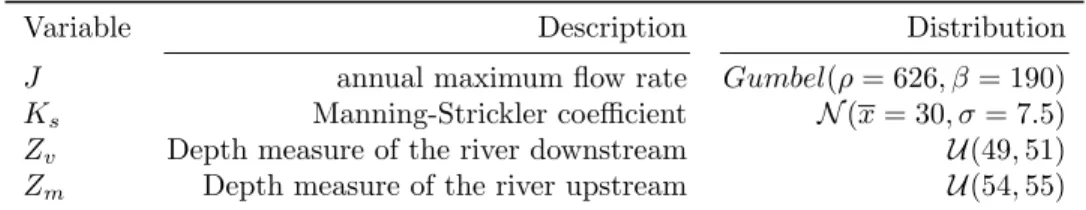 Table 1: Initial distribution of the 4 inputs of the hydraulic model.