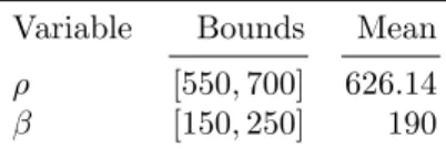 Table 3: Corresponding moment constraints of the parameters ρ, β of the Gumbel distribution of J.