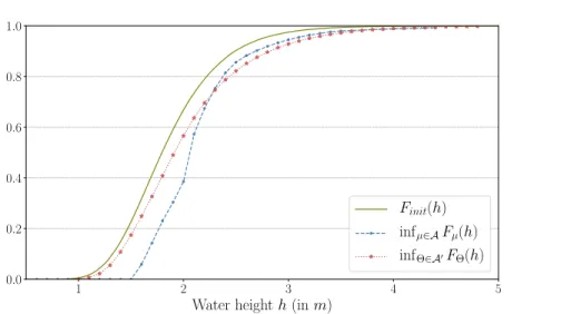 Fig. 2: The solid line represents the CDF of the computer code h 7→