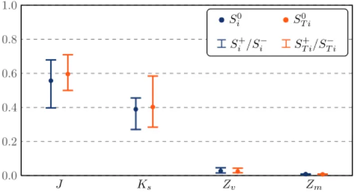Fig. 3: Different definitions of robustness for the Sobol indices yield different bounds.