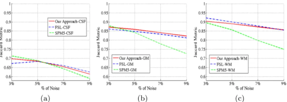 Fig. 2. Comparison of our approach to FSL and SPM5 for tissue segmentation on the BrainWeb phantoms with 40% of nonuniformity and different noise values