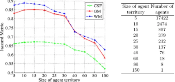 Fig. 5. Influence of tissue agent territory size on the robustness to intensity nonunifor- nonunifor-mity, using the BrainWeb phantom with 3% of noise and 100% of nonuniformity.
