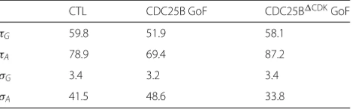 Table 3 Parameters found for the GAA model (in hpf)