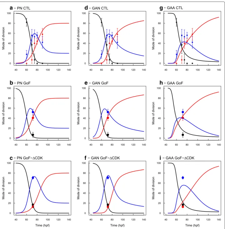 Fig. 4 Compatibility of models PN, GAN and GAA regarding the MoDs. The fitted MoD in the PN model are reported for eye comparison (a, b, c, same data as in Fig