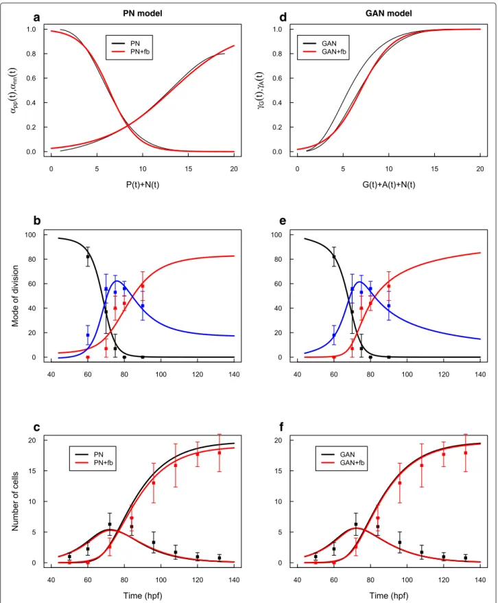 Fig. 5 Models PN and GAN with feedback control. Parametric plots of MoD and total amount of cells for PN model (a) and GAN model (d) (black curves)