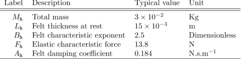 Table 2: Physical parameters for the hammer h. These parameters correspond to typical values found in [30, 23] or [32, (I.2.2)] with formula f h elast ≡ Ke p , f h damp ≡ R d(e dt p ) and e = L h c h , that is, p = B h = 2.5, K = L −B h h F h = 5 × 10 5 N.