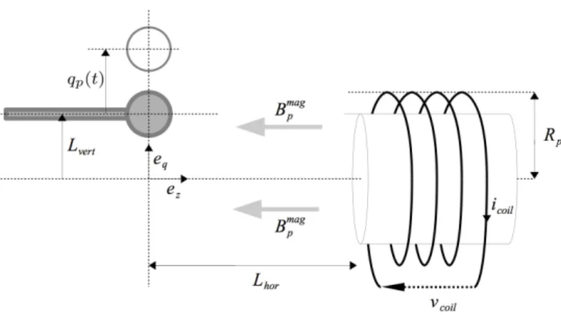 Figure 6: Description of the pickup. q p (t) is the position of the end of the beam measured from its rest position, L ver is a vertical decay, q c is the position of the center of the magnet from the origin of the frame associated with the beam, L hor is 