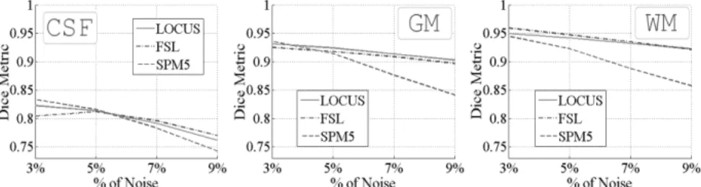 Fig. 2. Comparison of LOCUS-T, FSL and SPM5 on the BrainWeb phantoms.