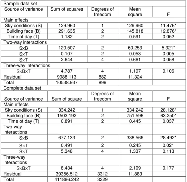 Table 2. Analyses of variance