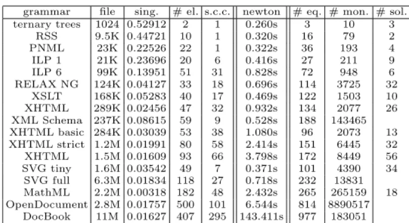 Table 1: Evaluating the generating functions of different RELAX NG grammars.