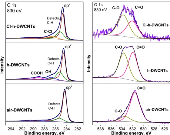 Fig. 2. a) Comparison of XPS Cl 2p spectra of chlorinated air-puriﬁed DWCNTs and holey DWCNTs