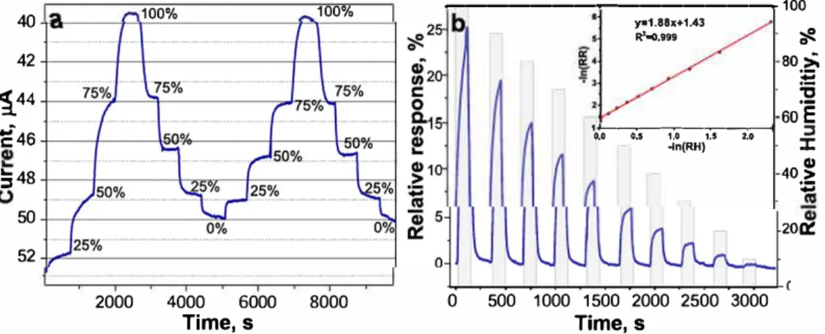 Fig. 5. Tests of the 0-h-OWCITT sensor in air: (a) variation in electrical current a t  different relative humidity levels and (b) relative re sponse to target exposure (120 s)