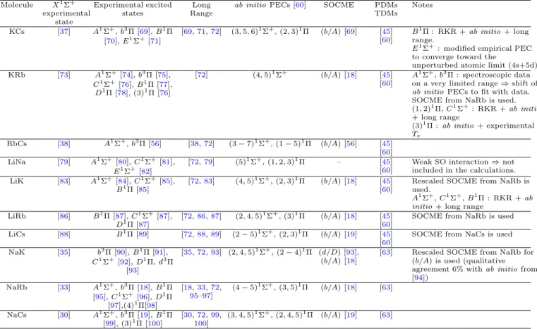 TABLE II. References for all the electronic PECs used in the calculations (SOCME ≡ Spin-Orbit Coupling Matrix Elements).