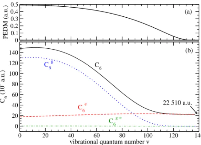 FIG. 2. (Color online) (a) Permanent electric dipole moment d v of the 87 Rb 133 Cs vibrational levels v in the frame ﬁxed to the molecule (see Eq