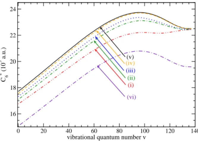 FIG. 4. (Color online) Convergence of the C 6 e coeﬃcient between two RbCs |X, v, j = 0i molecules with respect to the number of electronically-excited states i ′ max included in Eq