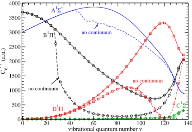 FIG. 7. (Color online) Inﬂuence on the partial coeﬃcients C 6 i ′ i ′ of the vibrational continua of the electronically-excited states i ′ = A (without symbols), i ′ = B (circles), i ′ = C (squares), i ′ = D (diamonds), as a function of the vibrational qua