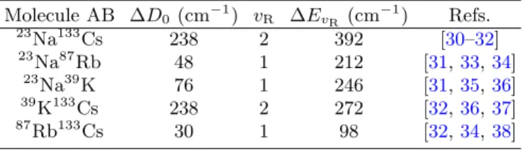 TABLE I. Vibrational quantum number v R above which reac- reac-tion (1) becomes exothermic for the molecules AB which are stable against collisions in their v = 0 lowest vibrational level (assuming that they are in their lowest rotational level j = 0).