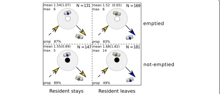 Fig. 3 Social interactions on flowers. During an interaction a (yellow) bee joins another (blue) bee already on the flower (grey circle)