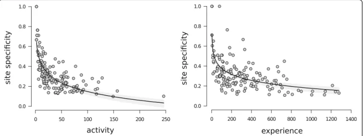 Fig. 5 Flower specificity. Effects of a activity and b experience on flower specificity for each forager in each of the 20 bee-flower networks (N = 151)