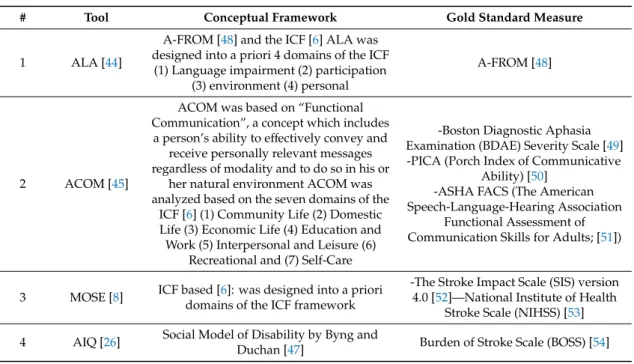 Table 2. Summary of the conceptual frameworks and gold standard tools of the four studies that included PWA.
