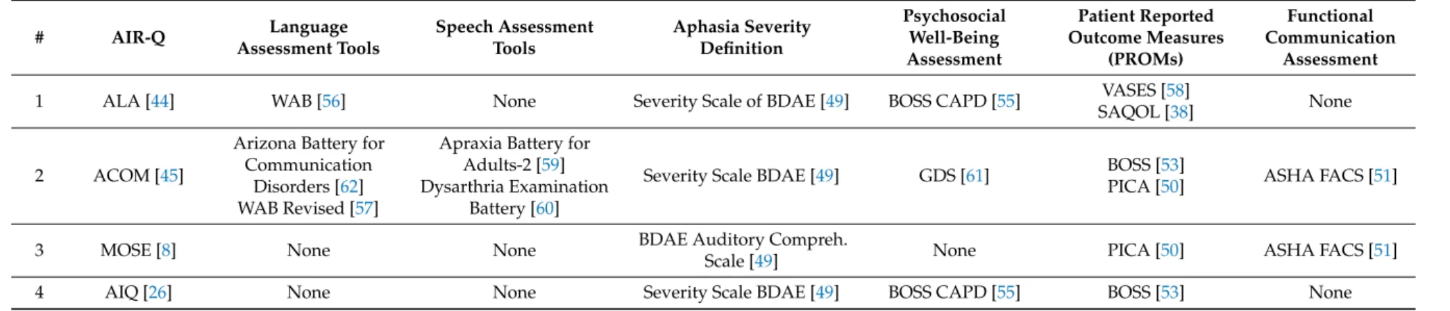 Table 3. Assessment tools used in the four Aphasia Impact Related studies selected in the review.
