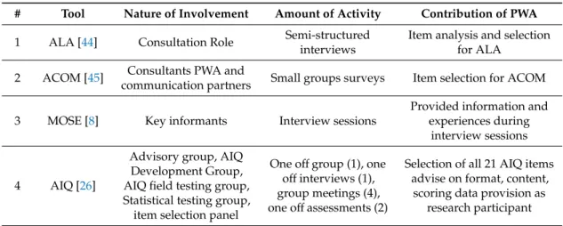 Table 4. The type of involvement of PWA in the creation of the four selected studies.