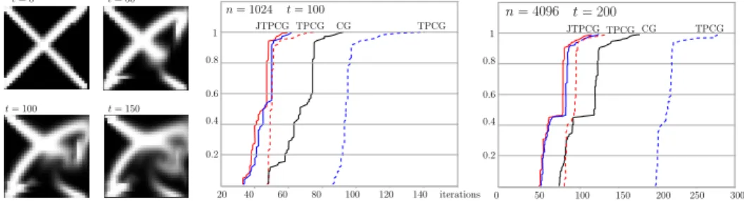 Fig. 5. Fluid simulation: we compare JTPCG against CG and TPCG (JPCG is not shown, as its performance is not significantly different from that of CG)