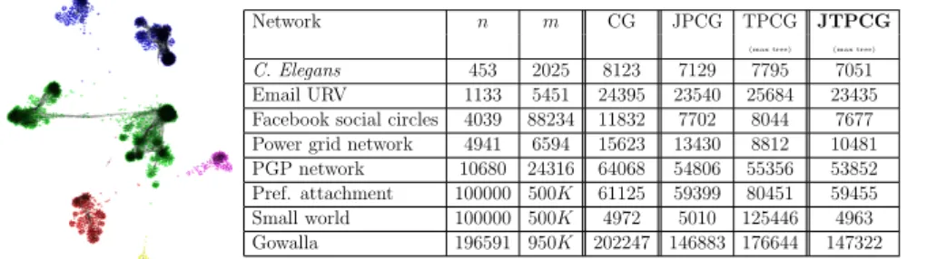 Fig. 7. Spectral clustering and complex networks: the picture above shows a partition into five sets of a social network (facebook, 4k nodes) that we obtained applying the K-means algorithm to the spectral embedding of the graph.