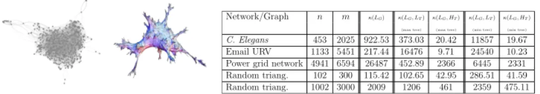 Fig. 2. Condition numbers for unweighted graphs: we consider a few example of complex networks and random triangulations