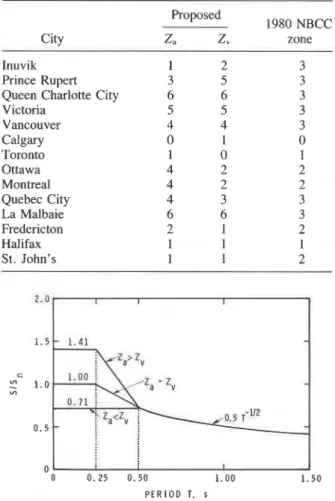 TABLE  2.  Proposed  and  1980  NBCC  seismic  zones  for  selected Canadian cities 