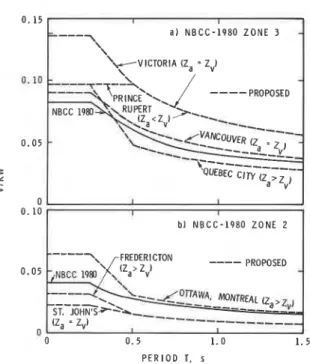 Figure  6  shows plots  of  1980 and  new  base  shear  coefficients for a selected group of  Canadian cities that  are located in NBCC  1980 zones  2  and  3