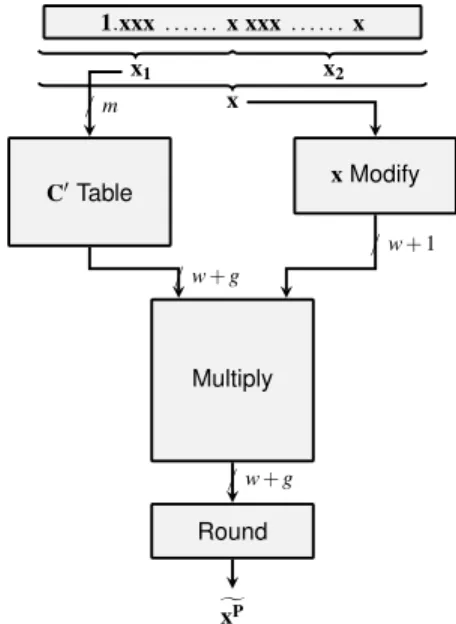 Fig. 4. Tabulate-and-Multiply Method Architecture