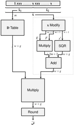 Fig. 5. Second Order Tabulate-and-Multiply Method Architecture