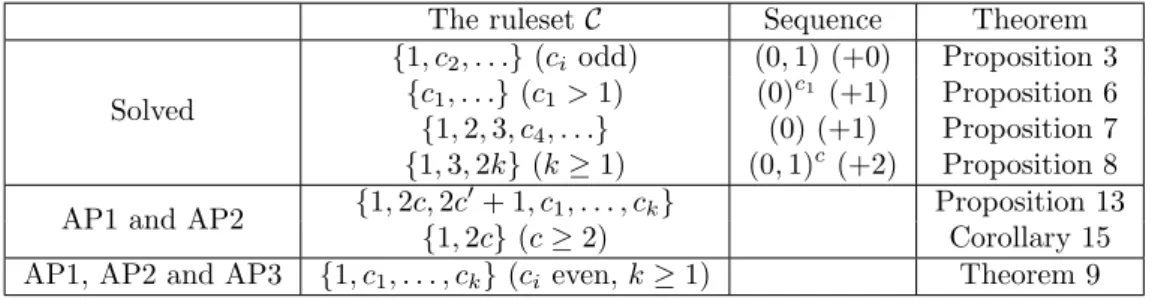 Figure 1: The Sprague-Grundy sequence of G({1, 2}) for n ≤ 100 and n ≤ 4000.