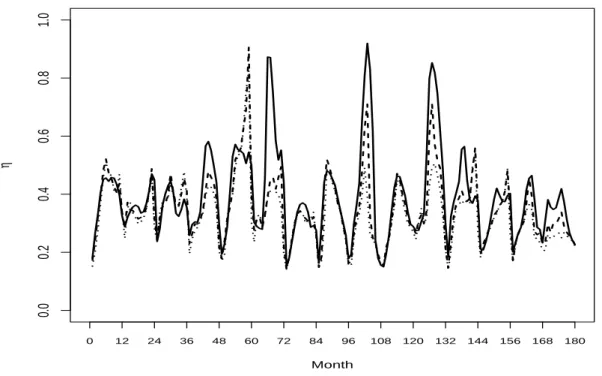 Figure 7: Air pollution data. Time plot of η q n pxq with α “ 0 (solid line), α “ 0.5 (dashed line) and α “ 1 (dotted line) for the city of Los Angeles.