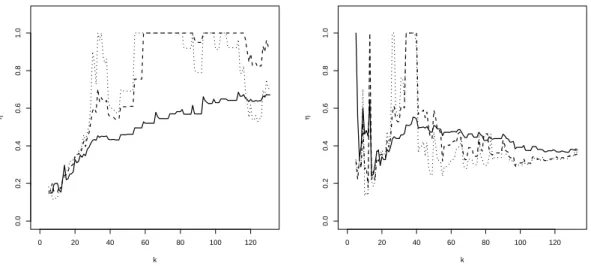Figure 8: Air pollution data. η q n pxq with α “ 0 (solid line), α “ 0.5 (dashed line) and α “ 1 (dotted line) as a function of k for months 59 (left) and 100 (right).