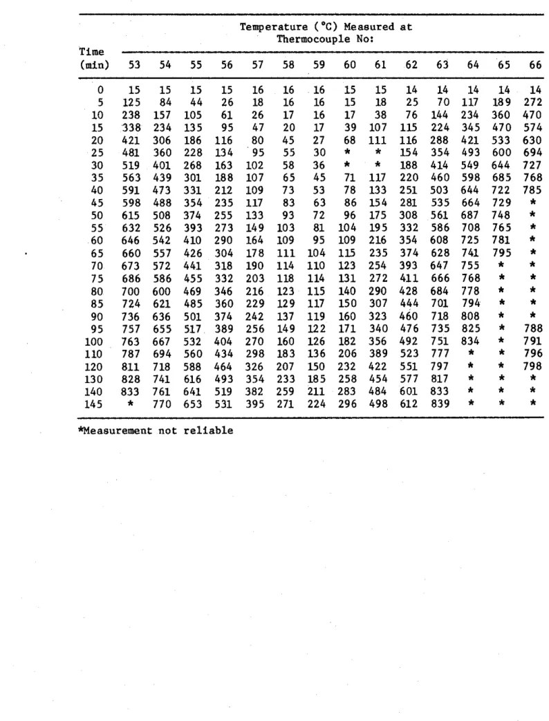 TABLE  6D  CONCRETE  TEMPERATURES  MEASURED  WITH  THERMOCOUPLES  I N   FRAME  D 