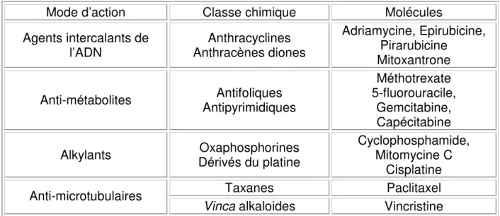 Tableau 7 : Principales molécules utilisées en chimiothérapie dans le traitement du   cancer du sein (Hamilton et al., 2005)