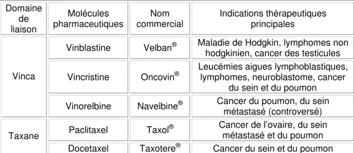 Tableau 3 : Indications thérapeutiques des principaux agents pharmaceutiques anti- anti-microtubulaires